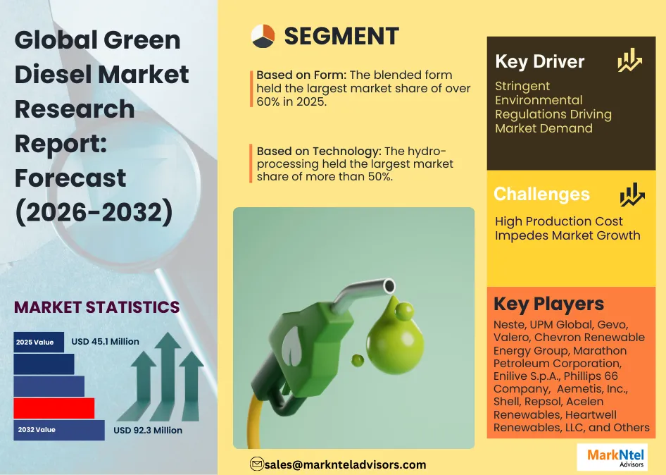 Green diesel market size and share analysis